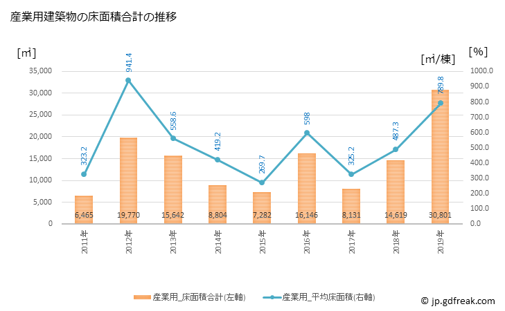 グラフ 年次 岐南町(ｷﾞﾅﾝﾁｮｳ 岐阜県)の建築着工の動向 産業用建築物の床面積合計の推移