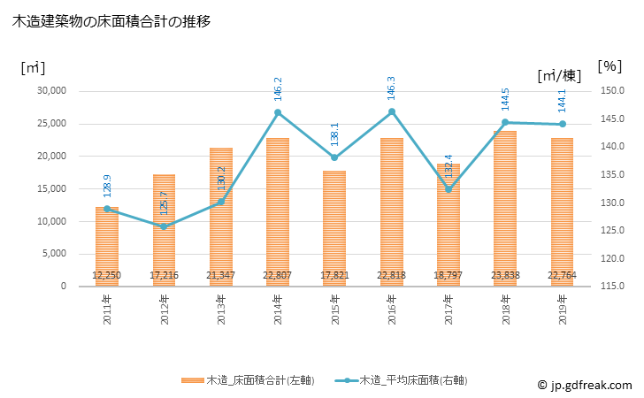 グラフ 年次 岐南町(ｷﾞﾅﾝﾁｮｳ 岐阜県)の建築着工の動向 木造建築物の床面積合計の推移