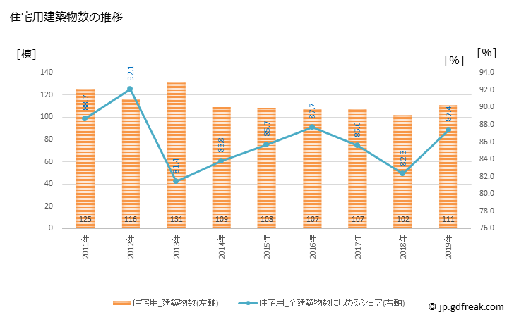グラフ 年次 笠松町(ｶｻﾏﾂﾁｮｳ 岐阜県)の建築着工の動向 住宅用建築物数の推移
