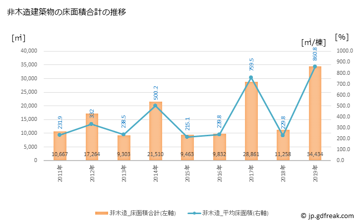 グラフ 年次 養老町(ﾖｳﾛｳﾁｮｳ 岐阜県)の建築着工の動向 非木造建築物の床面積合計の推移