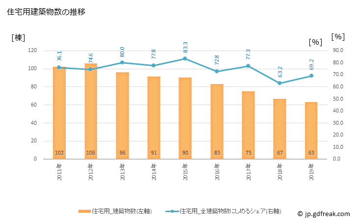 グラフ 年次 養老町(ﾖｳﾛｳﾁｮｳ 岐阜県)の建築着工の動向 住宅用建築物数の推移