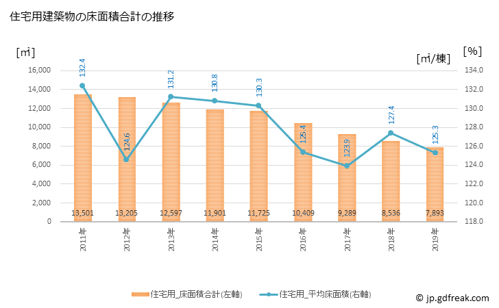 グラフ 年次 養老町(ﾖｳﾛｳﾁｮｳ 岐阜県)の建築着工の動向 住宅用建築物の床面積合計の推移