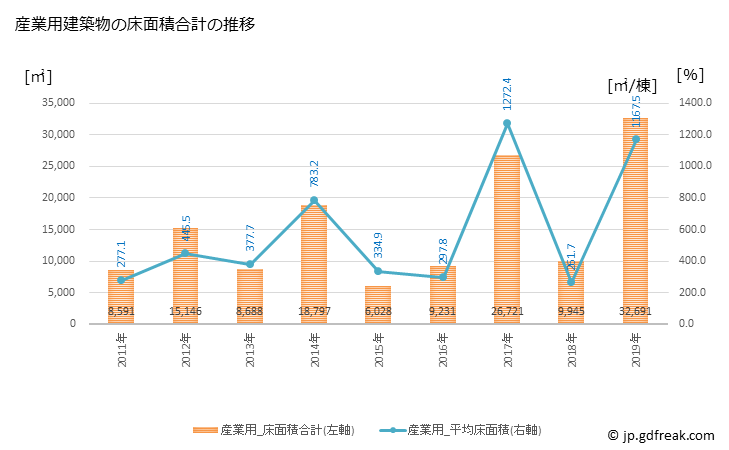 グラフ 年次 養老町(ﾖｳﾛｳﾁｮｳ 岐阜県)の建築着工の動向 産業用建築物の床面積合計の推移