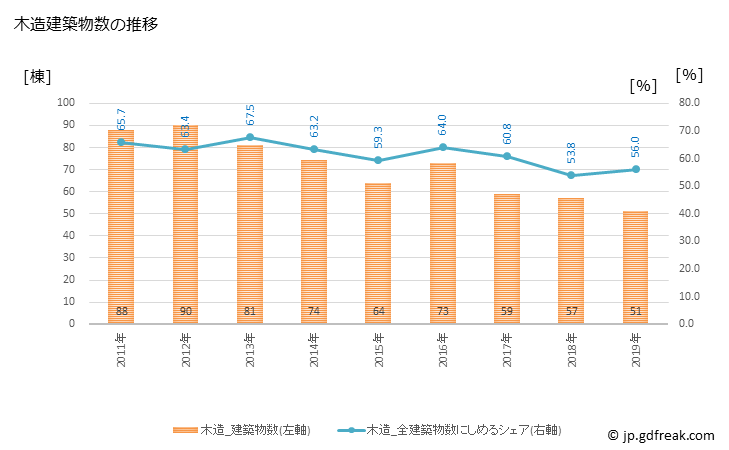 グラフ 年次 養老町(ﾖｳﾛｳﾁｮｳ 岐阜県)の建築着工の動向 木造建築物数の推移