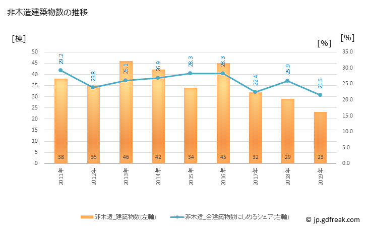 グラフ 年次 垂井町(ﾀﾙｲﾁｮｳ 岐阜県)の建築着工の動向 非木造建築物数の推移