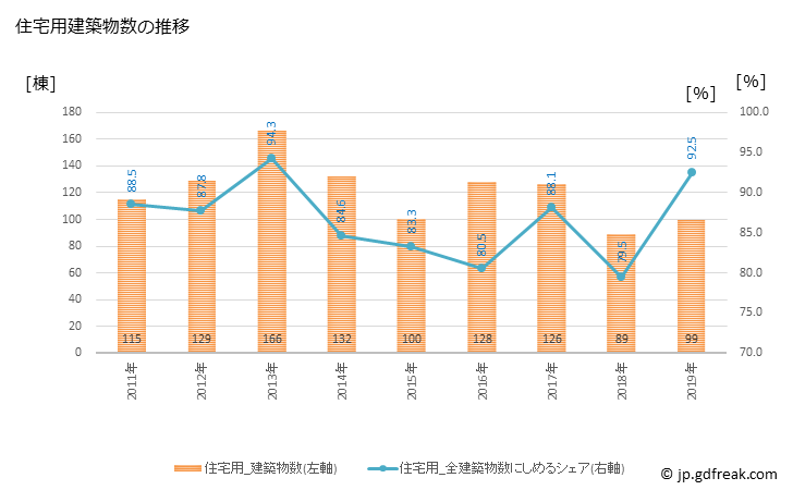 グラフ 年次 垂井町(ﾀﾙｲﾁｮｳ 岐阜県)の建築着工の動向 住宅用建築物数の推移