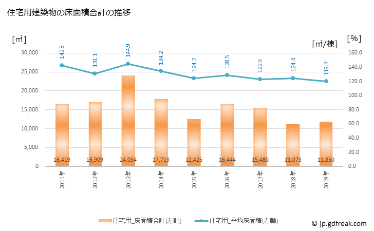 グラフ 年次 垂井町(ﾀﾙｲﾁｮｳ 岐阜県)の建築着工の動向 住宅用建築物の床面積合計の推移