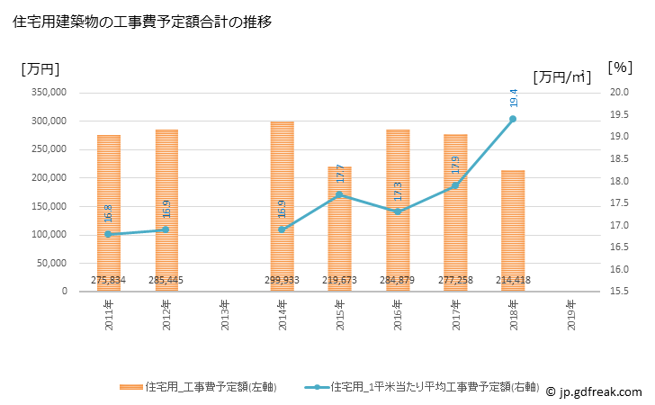 グラフ 年次 垂井町(ﾀﾙｲﾁｮｳ 岐阜県)の建築着工の動向 住宅用建築物の工事費予定額合計の推移