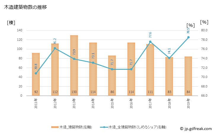 グラフ 年次 垂井町(ﾀﾙｲﾁｮｳ 岐阜県)の建築着工の動向 木造建築物数の推移