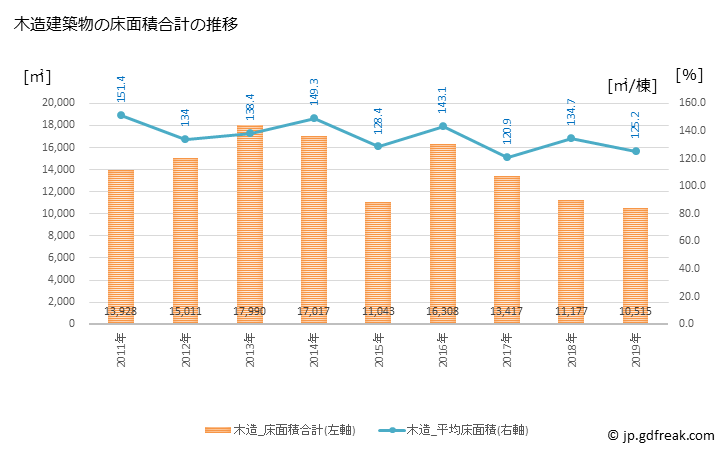 グラフ 年次 垂井町(ﾀﾙｲﾁｮｳ 岐阜県)の建築着工の動向 木造建築物の床面積合計の推移