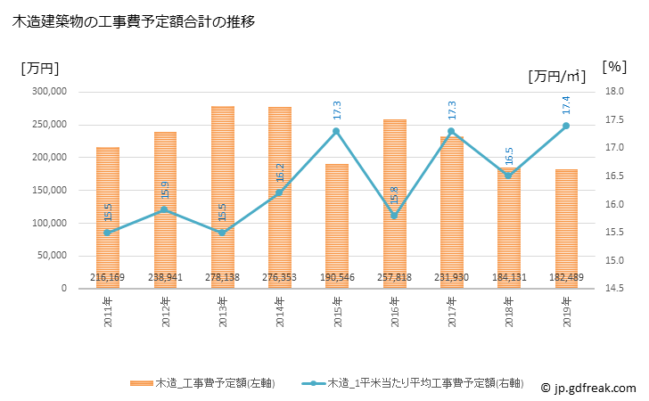 グラフ 年次 垂井町(ﾀﾙｲﾁｮｳ 岐阜県)の建築着工の動向 木造建築物の工事費予定額合計の推移