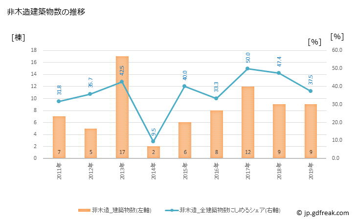 グラフ 年次 関ケ原町(ｾｷｶﾞﾊﾗﾁｮｳ 岐阜県)の建築着工の動向 非木造建築物数の推移