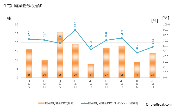 グラフ 年次 関ケ原町(ｾｷｶﾞﾊﾗﾁｮｳ 岐阜県)の建築着工の動向 住宅用建築物数の推移