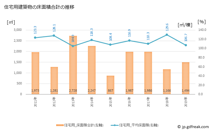 グラフ 年次 関ケ原町(ｾｷｶﾞﾊﾗﾁｮｳ 岐阜県)の建築着工の動向 住宅用建築物の床面積合計の推移