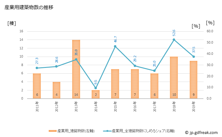 グラフ 年次 関ケ原町(ｾｷｶﾞﾊﾗﾁｮｳ 岐阜県)の建築着工の動向 産業用建築物数の推移