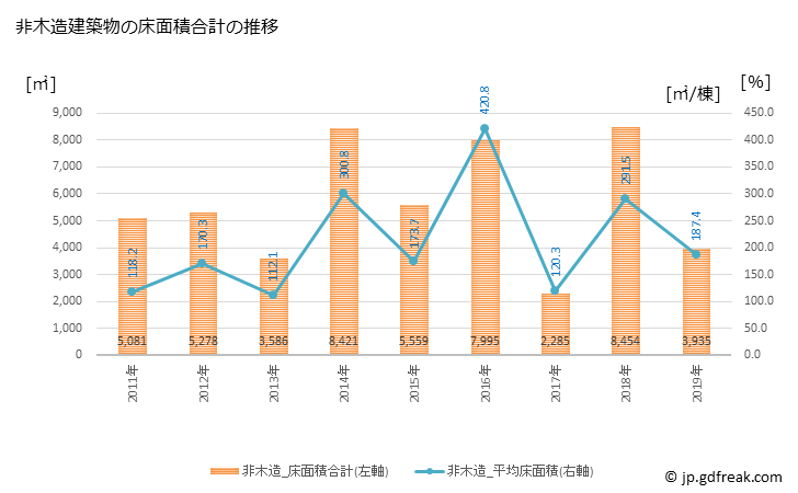 グラフ 年次 神戸町(ｺﾞｳﾄﾞﾁｮｳ 岐阜県)の建築着工の動向 非木造建築物の床面積合計の推移