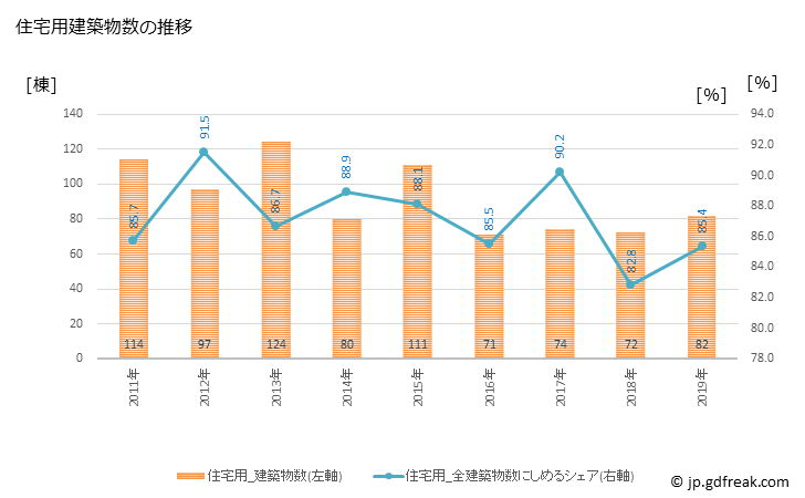 グラフ 年次 神戸町(ｺﾞｳﾄﾞﾁｮｳ 岐阜県)の建築着工の動向 住宅用建築物数の推移