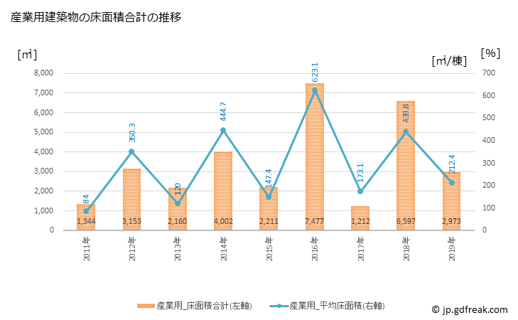 グラフ 年次 神戸町(ｺﾞｳﾄﾞﾁｮｳ 岐阜県)の建築着工の動向 産業用建築物の床面積合計の推移