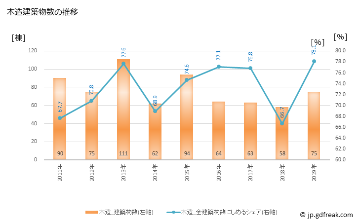 グラフ 年次 神戸町(ｺﾞｳﾄﾞﾁｮｳ 岐阜県)の建築着工の動向 木造建築物数の推移
