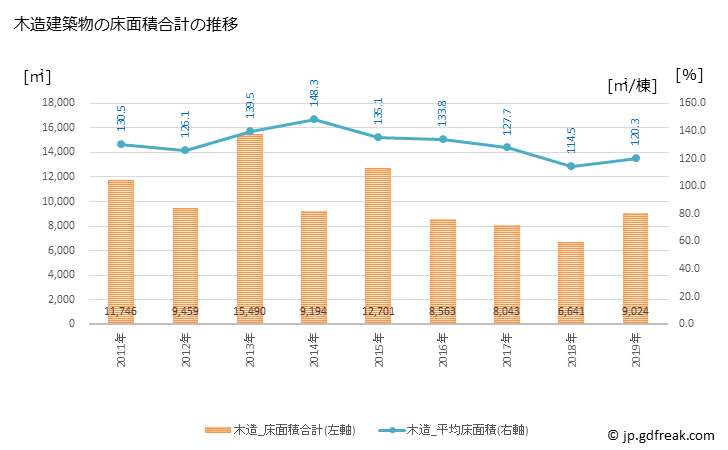 グラフ 年次 神戸町(ｺﾞｳﾄﾞﾁｮｳ 岐阜県)の建築着工の動向 木造建築物の床面積合計の推移