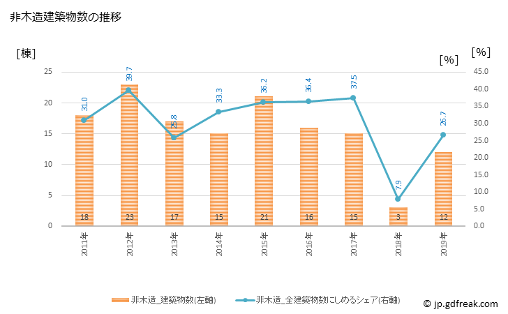 グラフ 年次 輪之内町(ﾜﾉｳﾁﾁｮｳ 岐阜県)の建築着工の動向 非木造建築物数の推移