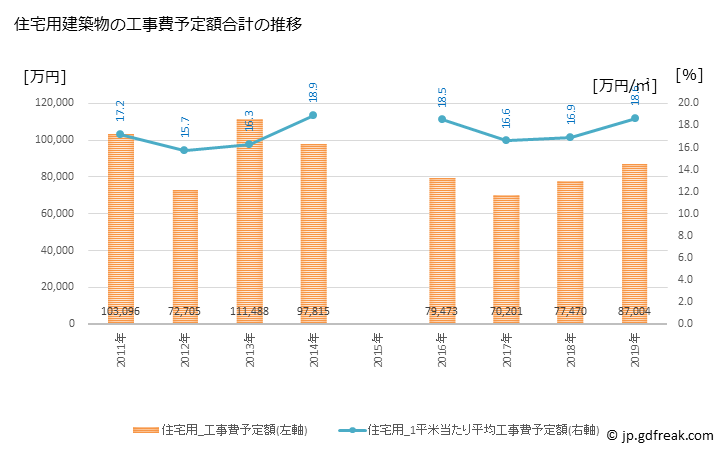 グラフ 年次 輪之内町(ﾜﾉｳﾁﾁｮｳ 岐阜県)の建築着工の動向 住宅用建築物の工事費予定額合計の推移