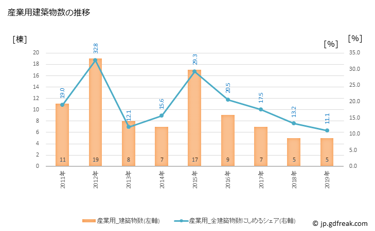 グラフ 年次 輪之内町(ﾜﾉｳﾁﾁｮｳ 岐阜県)の建築着工の動向 産業用建築物数の推移