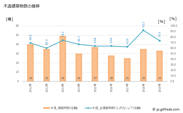 グラフ 年次 輪之内町(ﾜﾉｳﾁﾁｮｳ 岐阜県)の建築着工の動向 木造建築物数の推移