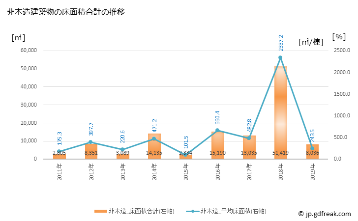 グラフ 年次 安八町(ｱﾝﾊﾟﾁﾁｮｳ 岐阜県)の建築着工の動向 非木造建築物の床面積合計の推移