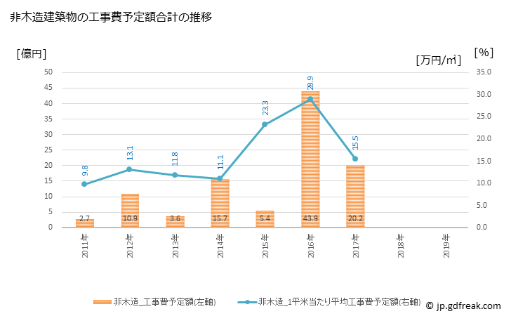 グラフ 年次 安八町(ｱﾝﾊﾟﾁﾁｮｳ 岐阜県)の建築着工の動向 非木造建築物の工事費予定額合計の推移