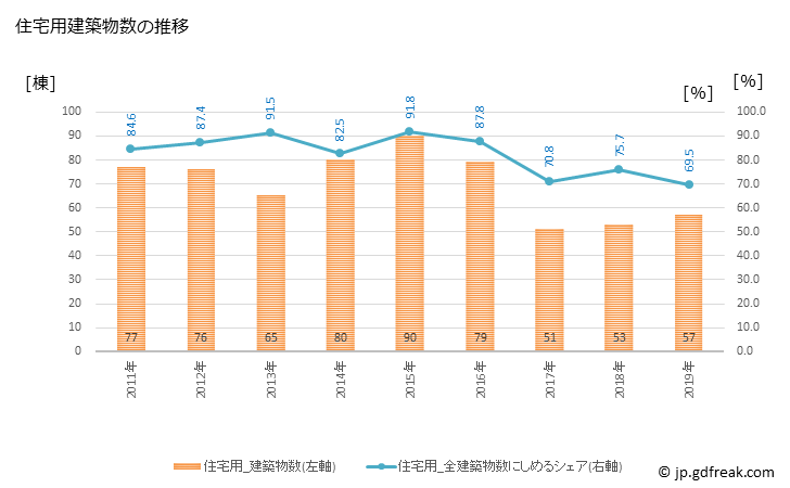 グラフ 年次 安八町(ｱﾝﾊﾟﾁﾁｮｳ 岐阜県)の建築着工の動向 住宅用建築物数の推移