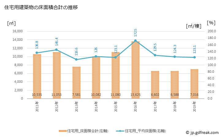 グラフ 年次 安八町(ｱﾝﾊﾟﾁﾁｮｳ 岐阜県)の建築着工の動向 住宅用建築物の床面積合計の推移