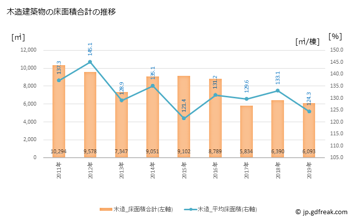 グラフ 年次 安八町(ｱﾝﾊﾟﾁﾁｮｳ 岐阜県)の建築着工の動向 木造建築物の床面積合計の推移