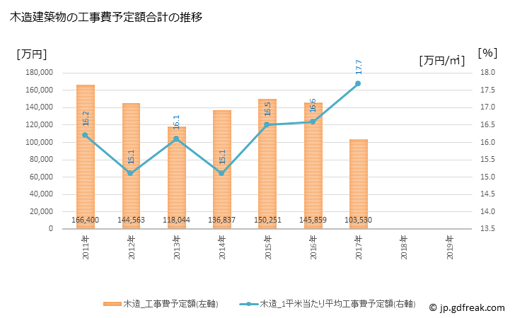 グラフ 年次 安八町(ｱﾝﾊﾟﾁﾁｮｳ 岐阜県)の建築着工の動向 木造建築物の工事費予定額合計の推移