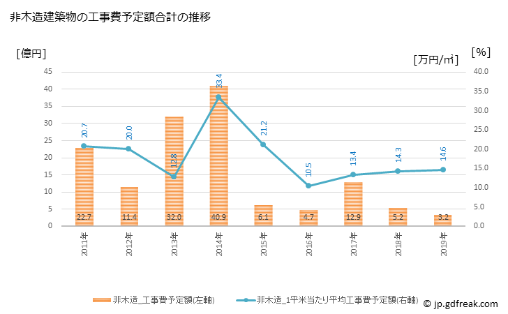 グラフ 年次 揖斐川町(ｲﾋﾞｶﾞﾜﾁｮｳ 岐阜県)の建築着工の動向 非木造建築物の工事費予定額合計の推移