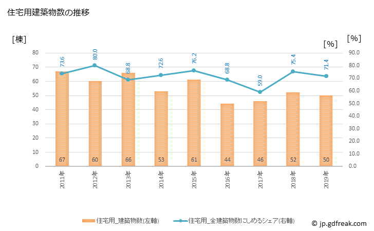 グラフ 年次 揖斐川町(ｲﾋﾞｶﾞﾜﾁｮｳ 岐阜県)の建築着工の動向 住宅用建築物数の推移
