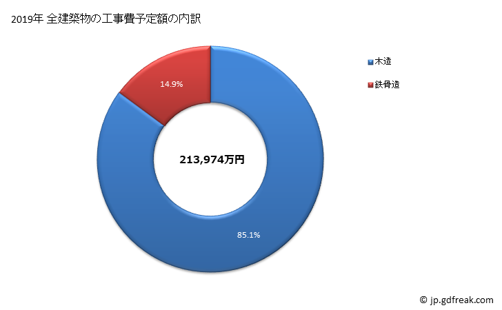 グラフ 年次 揖斐川町(ｲﾋﾞｶﾞﾜﾁｮｳ 岐阜県)の建築着工の動向 全建築物の工事費予定額の内訳