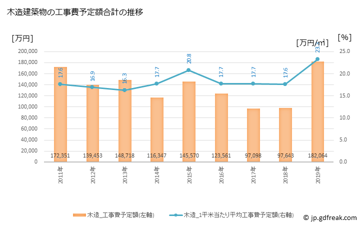 グラフ 年次 揖斐川町(ｲﾋﾞｶﾞﾜﾁｮｳ 岐阜県)の建築着工の動向 木造建築物の工事費予定額合計の推移