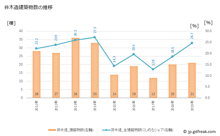 グラフ 年次 大野町(ｵｵﾉﾁｮｳ 岐阜県)の建築着工の動向 非木造建築物数の推移