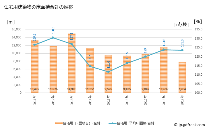 グラフ 年次 大野町(ｵｵﾉﾁｮｳ 岐阜県)の建築着工の動向 住宅用建築物の床面積合計の推移