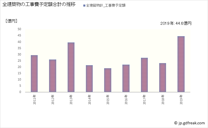 グラフ 年次 大野町(ｵｵﾉﾁｮｳ 岐阜県)の建築着工の動向 全建築物の工事費予定額合計の推移
