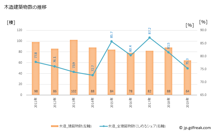 グラフ 年次 大野町(ｵｵﾉﾁｮｳ 岐阜県)の建築着工の動向 木造建築物数の推移