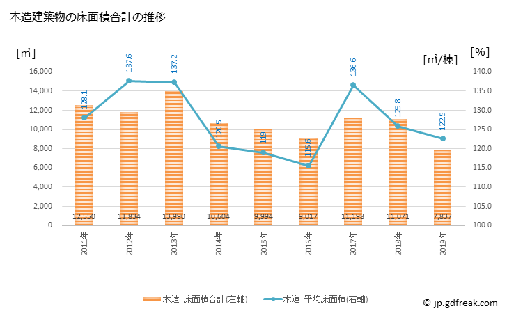 グラフ 年次 大野町(ｵｵﾉﾁｮｳ 岐阜県)の建築着工の動向 木造建築物の床面積合計の推移