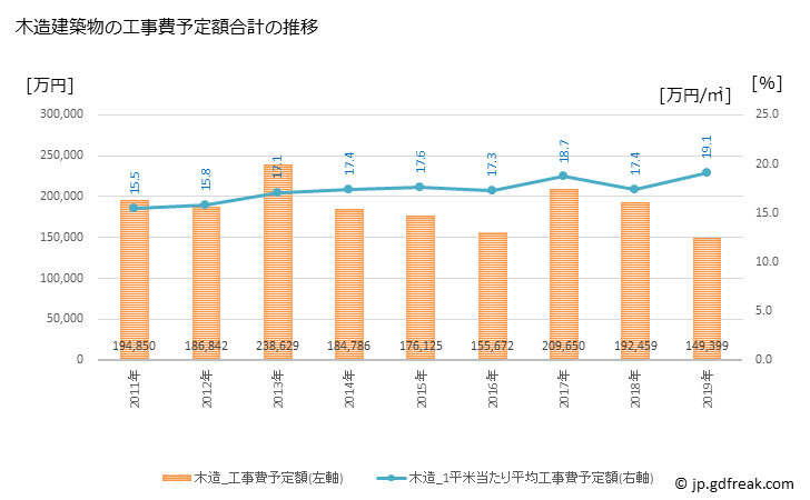 グラフ 年次 大野町(ｵｵﾉﾁｮｳ 岐阜県)の建築着工の動向 木造建築物の工事費予定額合計の推移