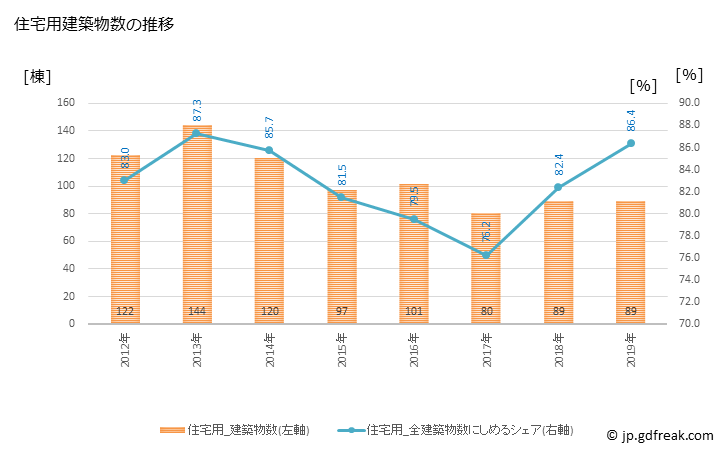 グラフ 年次 池田町(ｲｹﾀﾞﾁｮｳ 岐阜県)の建築着工の動向 住宅用建築物数の推移
