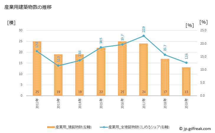 グラフ 年次 池田町(ｲｹﾀﾞﾁｮｳ 岐阜県)の建築着工の動向 産業用建築物数の推移