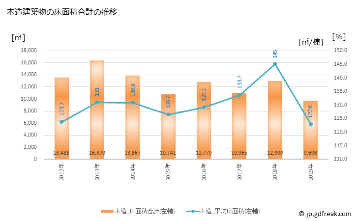 グラフ 年次 池田町(ｲｹﾀﾞﾁｮｳ 岐阜県)の建築着工の動向 木造建築物の床面積合計の推移