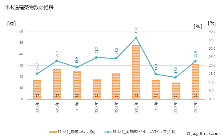 グラフ 年次 北方町(ｷﾀｶﾞﾀﾁｮｳ 岐阜県)の建築着工の動向 非木造建築物数の推移