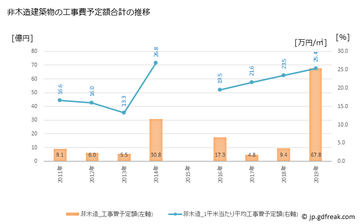 グラフ 年次 北方町(ｷﾀｶﾞﾀﾁｮｳ 岐阜県)の建築着工の動向 非木造建築物の工事費予定額合計の推移