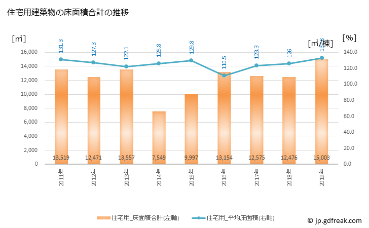 グラフ 年次 北方町(ｷﾀｶﾞﾀﾁｮｳ 岐阜県)の建築着工の動向 住宅用建築物の床面積合計の推移